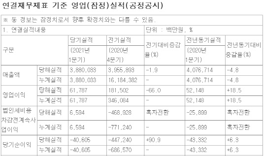 롯데쇼핑 2021년도 1분기 실적 현황. 자료: 전자공시시스템